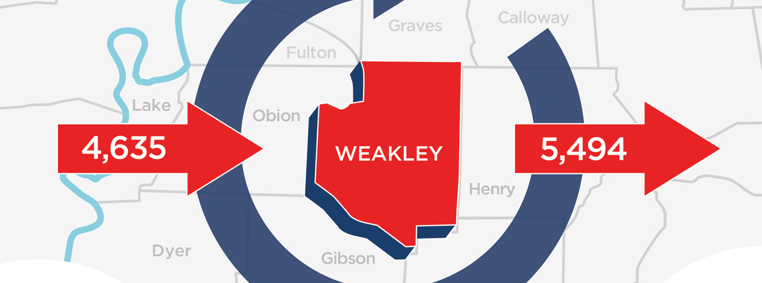 Weakley County, TN Commuting Patterns